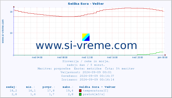 POVPREČJE :: Selška Sora - Vešter :: temperatura | pretok | višina :: zadnji dan / 5 minut.