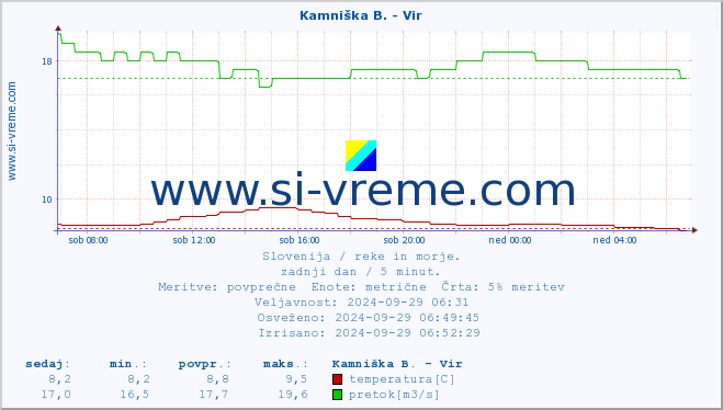 POVPREČJE :: Kamniška B. - Vir :: temperatura | pretok | višina :: zadnji dan / 5 minut.