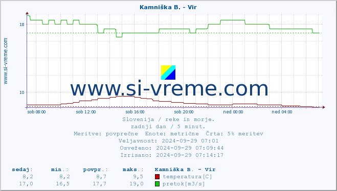 POVPREČJE :: Kamniška B. - Vir :: temperatura | pretok | višina :: zadnji dan / 5 minut.