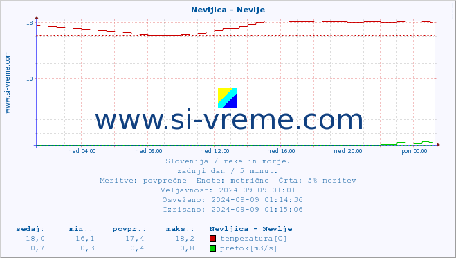 POVPREČJE :: Nevljica - Nevlje :: temperatura | pretok | višina :: zadnji dan / 5 minut.