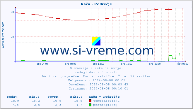 POVPREČJE :: Rača - Podrečje :: temperatura | pretok | višina :: zadnji dan / 5 minut.