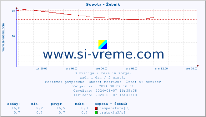 POVPREČJE :: Sopota - Žebnik :: temperatura | pretok | višina :: zadnji dan / 5 minut.