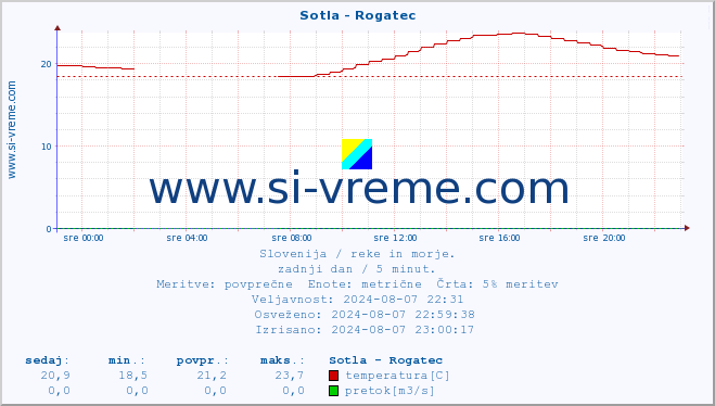 POVPREČJE :: Sotla - Rogatec :: temperatura | pretok | višina :: zadnji dan / 5 minut.