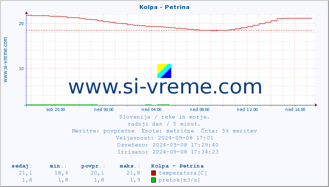 POVPREČJE :: Kolpa - Petrina :: temperatura | pretok | višina :: zadnji dan / 5 minut.