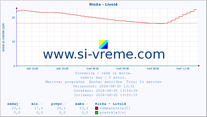 POVPREČJE :: Rinža - Livold :: temperatura | pretok | višina :: zadnji dan / 5 minut.