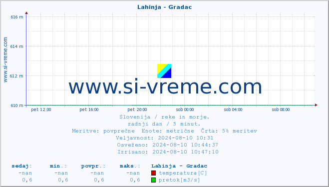 POVPREČJE :: Lahinja - Gradac :: temperatura | pretok | višina :: zadnji dan / 5 minut.