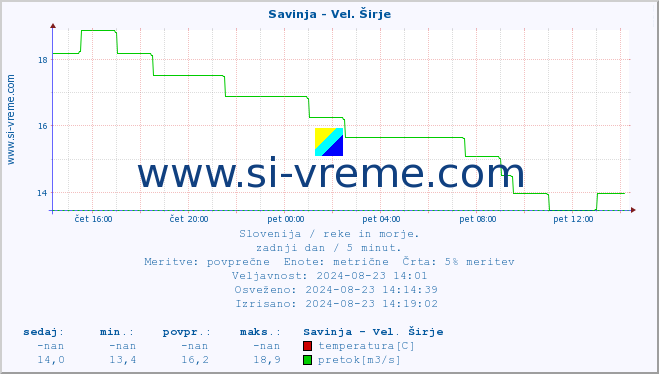 POVPREČJE :: Savinja - Vel. Širje :: temperatura | pretok | višina :: zadnji dan / 5 minut.