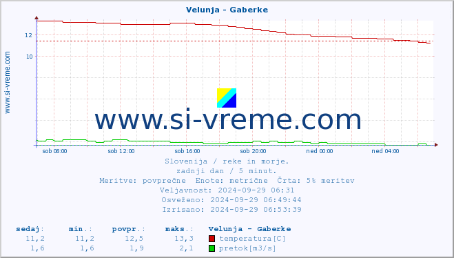 POVPREČJE :: Velunja - Gaberke :: temperatura | pretok | višina :: zadnji dan / 5 minut.