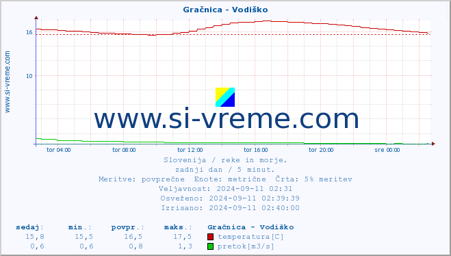 POVPREČJE :: Gračnica - Vodiško :: temperatura | pretok | višina :: zadnji dan / 5 minut.