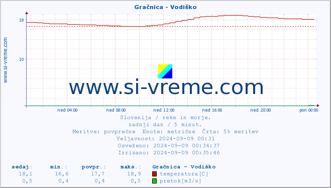 POVPREČJE :: Gračnica - Vodiško :: temperatura | pretok | višina :: zadnji dan / 5 minut.