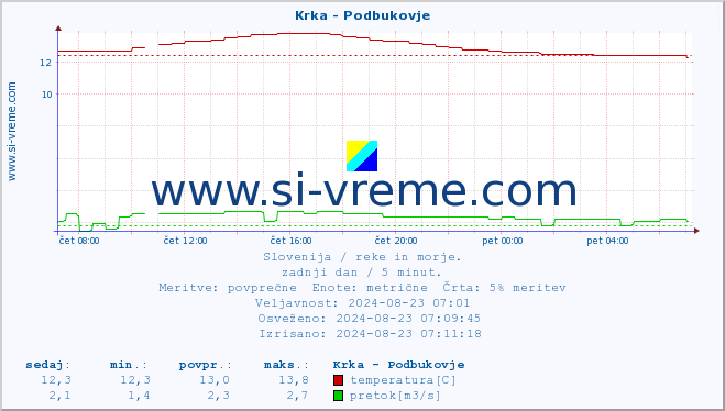 POVPREČJE :: Krka - Podbukovje :: temperatura | pretok | višina :: zadnji dan / 5 minut.