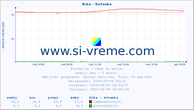 POVPREČJE :: Krka - Soteska :: temperatura | pretok | višina :: zadnji dan / 5 minut.