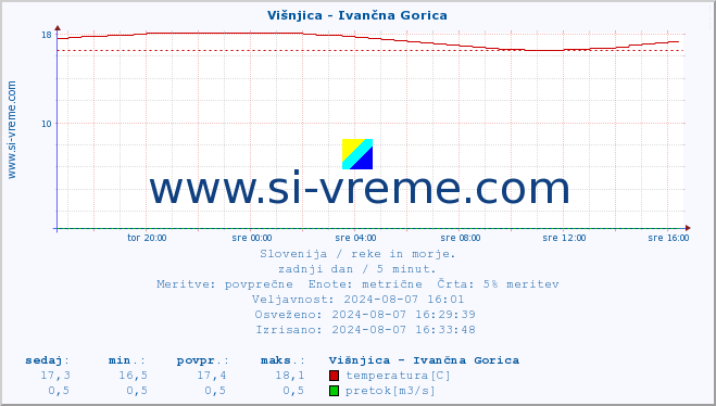 POVPREČJE :: Višnjica - Ivančna Gorica :: temperatura | pretok | višina :: zadnji dan / 5 minut.