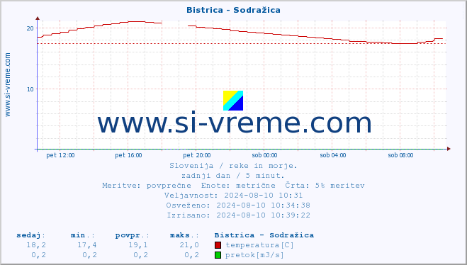 POVPREČJE :: Bistrica - Sodražica :: temperatura | pretok | višina :: zadnji dan / 5 minut.