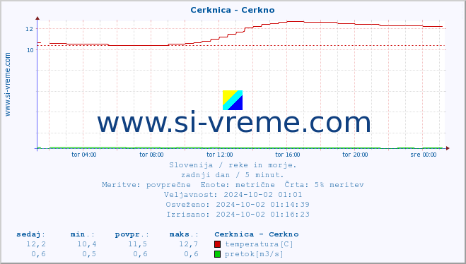 POVPREČJE :: Cerknica - Cerkno :: temperatura | pretok | višina :: zadnji dan / 5 minut.