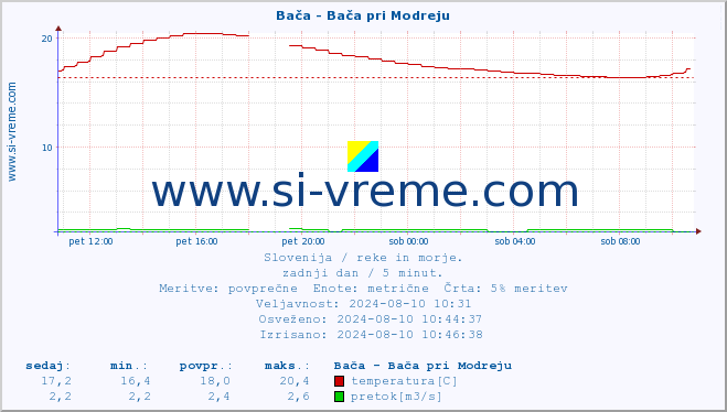 POVPREČJE :: Bača - Bača pri Modreju :: temperatura | pretok | višina :: zadnji dan / 5 minut.