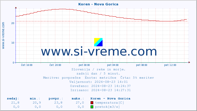 POVPREČJE :: Koren - Nova Gorica :: temperatura | pretok | višina :: zadnji dan / 5 minut.