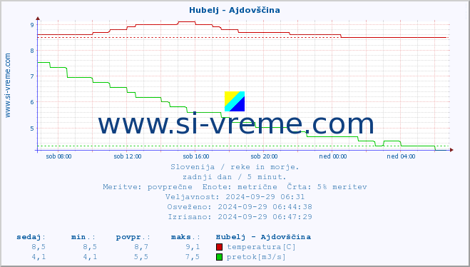 POVPREČJE :: Hubelj - Ajdovščina :: temperatura | pretok | višina :: zadnji dan / 5 minut.