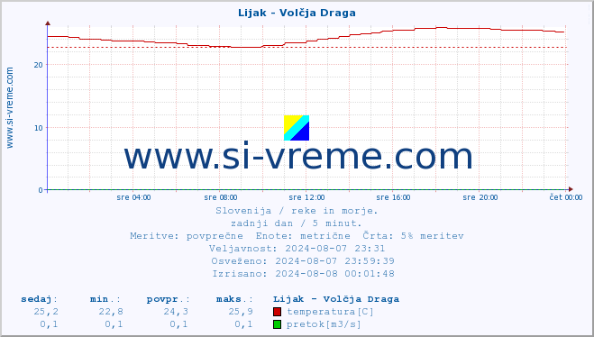 POVPREČJE :: Lijak - Volčja Draga :: temperatura | pretok | višina :: zadnji dan / 5 minut.