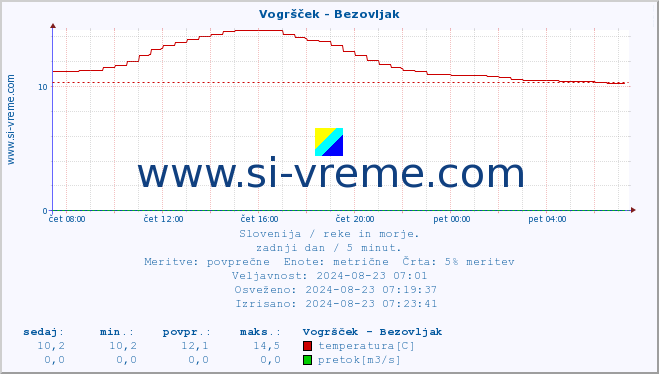 POVPREČJE :: Vogršček - Bezovljak :: temperatura | pretok | višina :: zadnji dan / 5 minut.