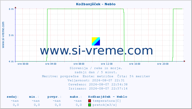 POVPREČJE :: Kožbanjšček - Neblo :: temperatura | pretok | višina :: zadnji dan / 5 minut.