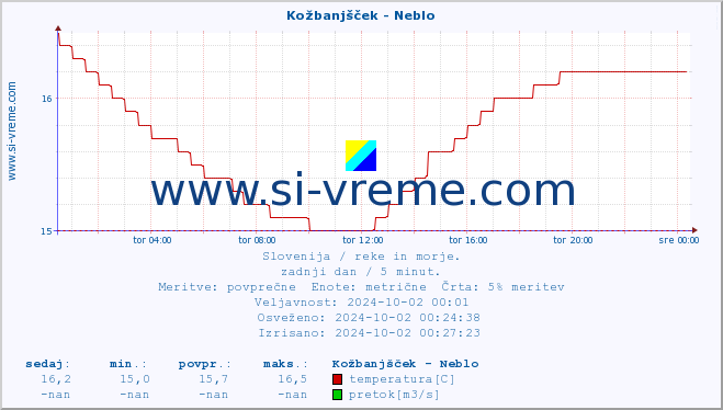 POVPREČJE :: Kožbanjšček - Neblo :: temperatura | pretok | višina :: zadnji dan / 5 minut.