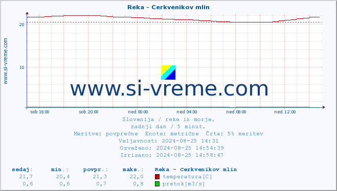 POVPREČJE :: Reka - Cerkvenikov mlin :: temperatura | pretok | višina :: zadnji dan / 5 minut.