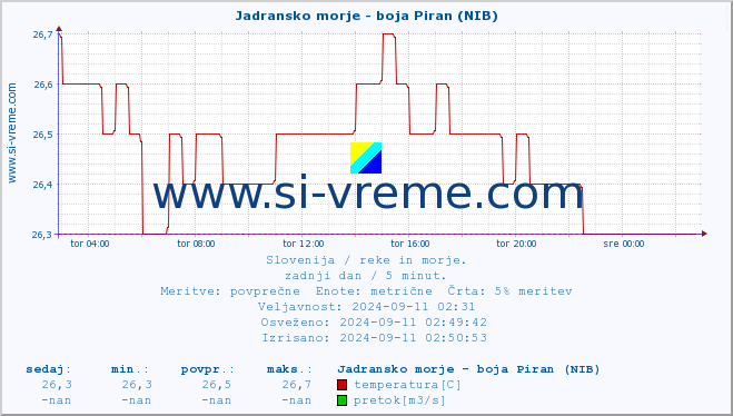 POVPREČJE :: Jadransko morje - boja Piran (NIB) :: temperatura | pretok | višina :: zadnji dan / 5 minut.