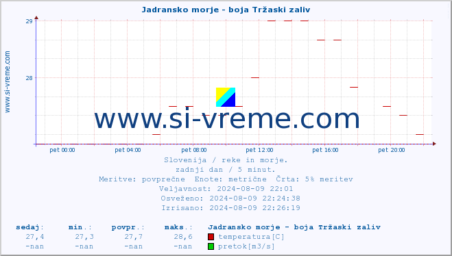 POVPREČJE :: Jadransko morje - boja Tržaski zaliv :: temperatura | pretok | višina :: zadnji dan / 5 minut.