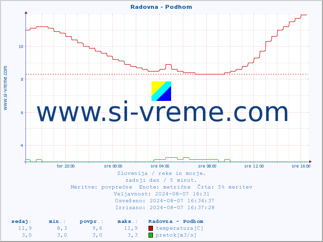 POVPREČJE :: Radovna - Podhom :: temperatura | pretok | višina :: zadnji dan / 5 minut.