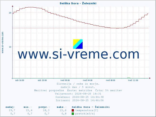 POVPREČJE :: Selška Sora - Železniki :: temperatura | pretok | višina :: zadnji dan / 5 minut.