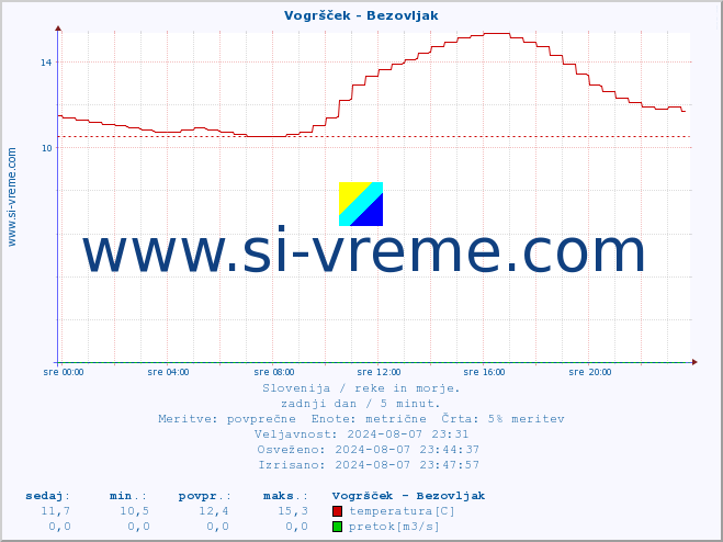 POVPREČJE :: Vogršček - Bezovljak :: temperatura | pretok | višina :: zadnji dan / 5 minut.