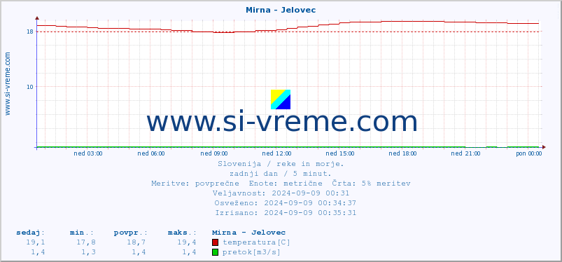 POVPREČJE :: Mirna - Jelovec :: temperatura | pretok | višina :: zadnji dan / 5 minut.