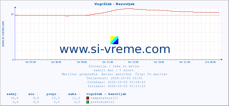 POVPREČJE :: Vogršček - Bezovljak :: temperatura | pretok | višina :: zadnji dan / 5 minut.