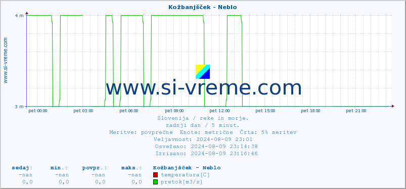 POVPREČJE :: Kožbanjšček - Neblo :: temperatura | pretok | višina :: zadnji dan / 5 minut.