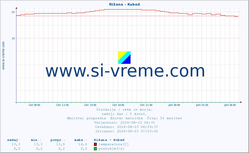 POVPREČJE :: Rižana - Kubed :: temperatura | pretok | višina :: zadnji dan / 5 minut.