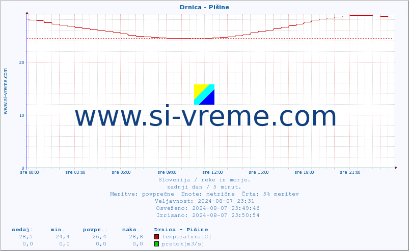 POVPREČJE :: Drnica - Pišine :: temperatura | pretok | višina :: zadnji dan / 5 minut.