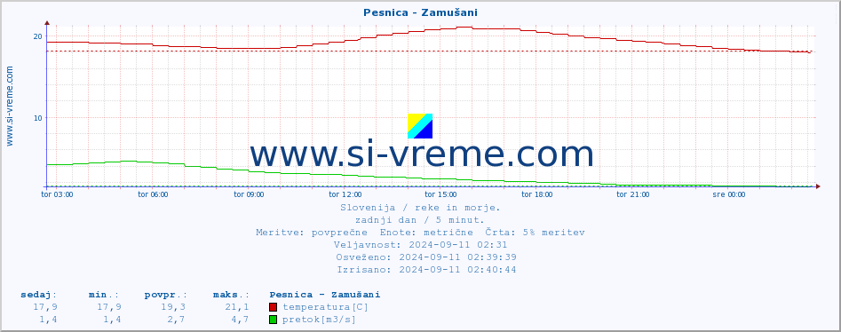 POVPREČJE :: Pesnica - Zamušani :: temperatura | pretok | višina :: zadnji dan / 5 minut.