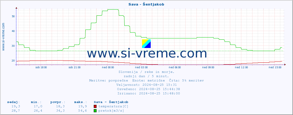 POVPREČJE :: Sava - Šentjakob :: temperatura | pretok | višina :: zadnji dan / 5 minut.