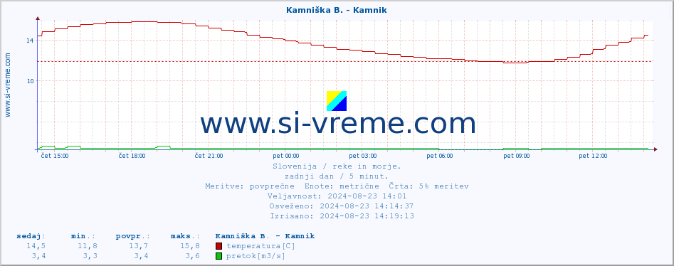 POVPREČJE :: Kamniška B. - Kamnik :: temperatura | pretok | višina :: zadnji dan / 5 minut.