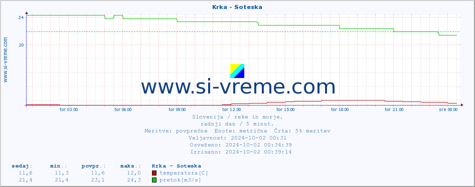 POVPREČJE :: Krka - Soteska :: temperatura | pretok | višina :: zadnji dan / 5 minut.