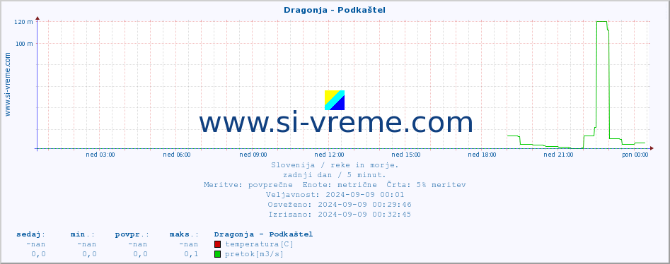 POVPREČJE :: Dragonja - Podkaštel :: temperatura | pretok | višina :: zadnji dan / 5 minut.