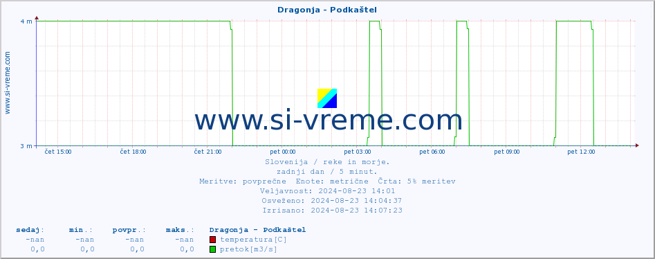 POVPREČJE :: Dragonja - Podkaštel :: temperatura | pretok | višina :: zadnji dan / 5 minut.