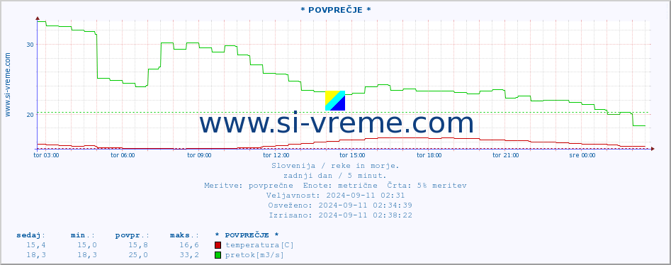 POVPREČJE :: * POVPREČJE * :: temperatura | pretok | višina :: zadnji dan / 5 minut.