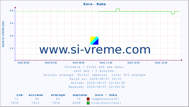  :: Sora - Suha :: temperature | flow | height :: last day / 5 minutes.