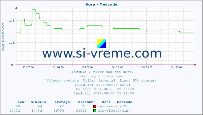  :: Sora - Medvode :: temperature | flow | height :: last day / 5 minutes.