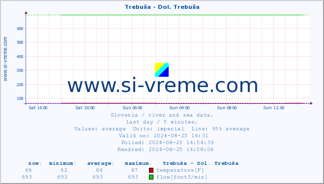  :: Trebuša - Dol. Trebuša :: temperature | flow | height :: last day / 5 minutes.