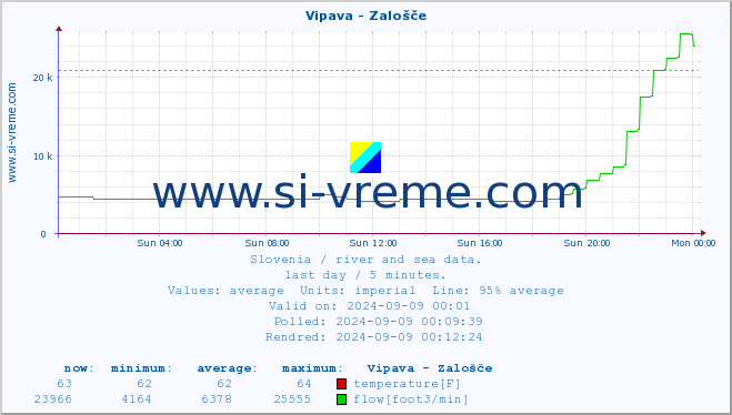  :: Vipava - Zalošče :: temperature | flow | height :: last day / 5 minutes.