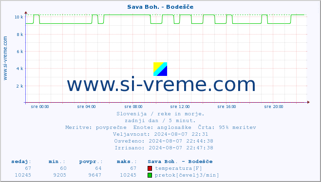 POVPREČJE :: Sava Boh. - Bodešče :: temperatura | pretok | višina :: zadnji dan / 5 minut.