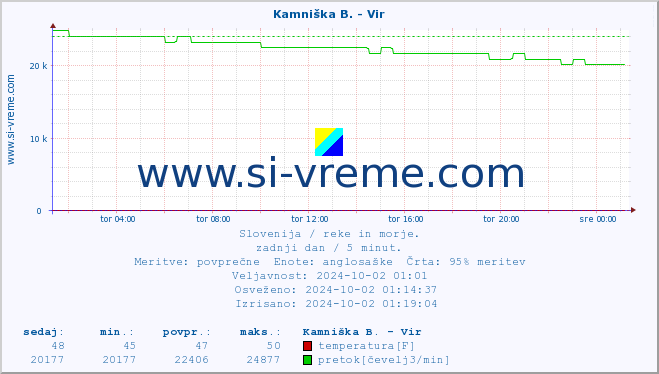 POVPREČJE :: Kamniška B. - Vir :: temperatura | pretok | višina :: zadnji dan / 5 minut.